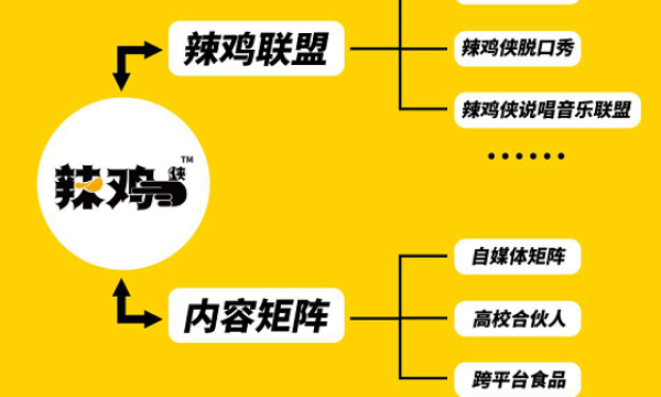 如何从0到1打造现象级快消爆品？看看这只辣鸡就够了