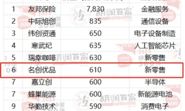 名创优品MINISO荣登胡润中国500强TOP10