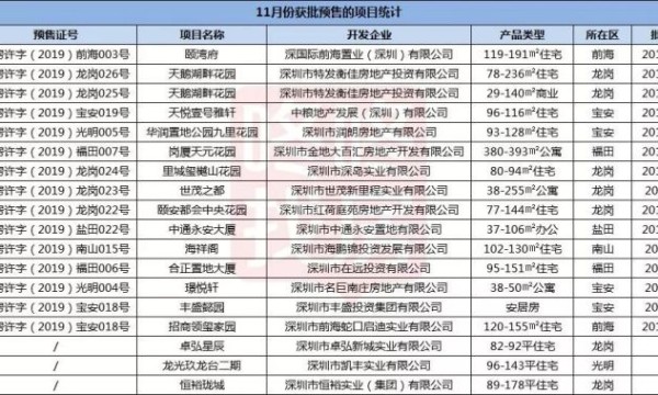 深圳12月购房指南:143个在售楼盘+17个新盘